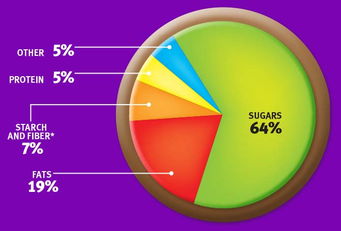 Pie chart of ingredients in candy