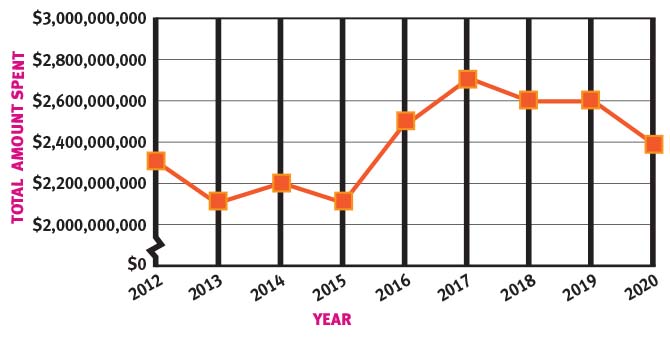 Chart of money amount spent on candy