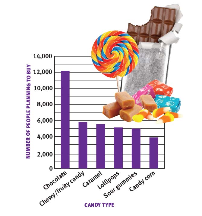 Bar graph of the different types of candy people buy