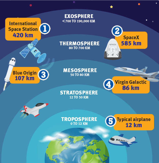 Illustrated diagram of the different layers of the Earth&apos;s atmosphere
